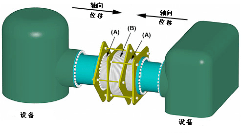 直管壓力平衡式波紋膨脹節(jié)應(yīng)用