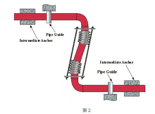 復式拉桿型膨脹節(jié)應用