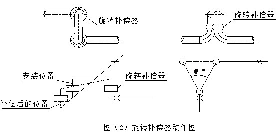 旋轉(zhuǎn)補償器工作原理（2）