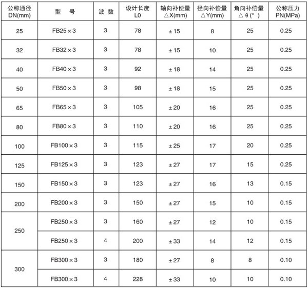 四氟膨脹節(jié)參數(shù)表